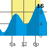 Falcon Arm tide chart for Monday, August 16, 2021