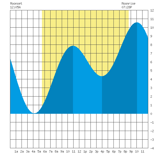 Falcon Arm tide chart for Wednesday, August 18, 2021