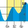 Falcon Arm tide chart for Wednesday, August 18, 2021