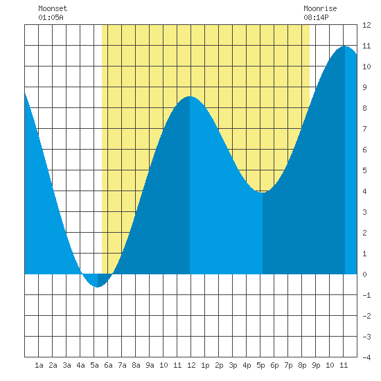 Falcon Arm tide chart for Thursday, August 19, 2021