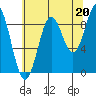 Falcon Arm tide chart for Friday, August 20, 2021