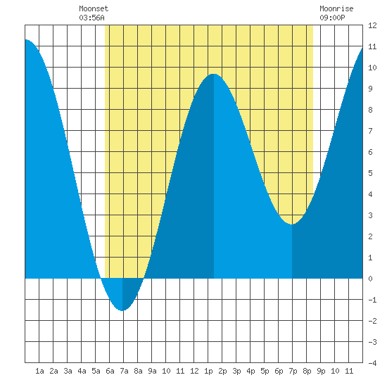Falcon Arm tide chart for Saturday, August 21, 2021
