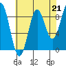 Falcon Arm tide chart for Saturday, August 21, 2021