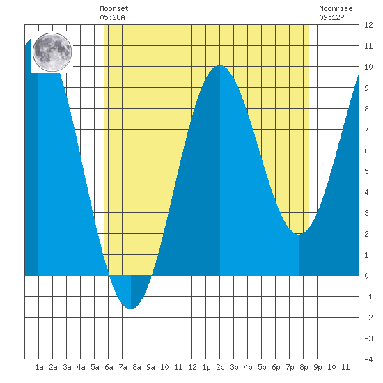 Falcon Arm tide chart for Sunday, August 22, 2021
