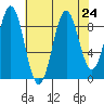 Falcon Arm tide chart for Tuesday, August 24, 2021
