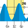Falcon Arm tide chart for Thursday, August 26, 2021