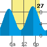 Falcon Arm tide chart for Friday, August 27, 2021