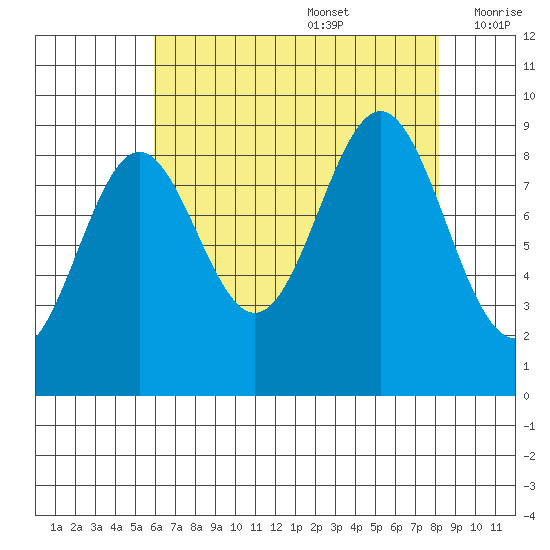 Falcon Arm tide chart for Saturday, August 28, 2021