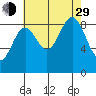 Falcon Arm tide chart for Sunday, August 29, 2021