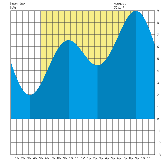Falcon Arm tide chart for Monday, August 2, 2021