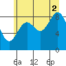 Falcon Arm tide chart for Monday, August 2, 2021