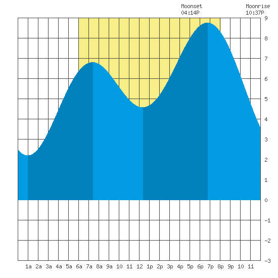 Falcon Arm tide chart for Monday, August 30, 2021
