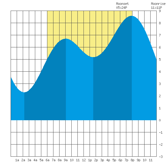 Falcon Arm tide chart for Tuesday, August 31, 2021