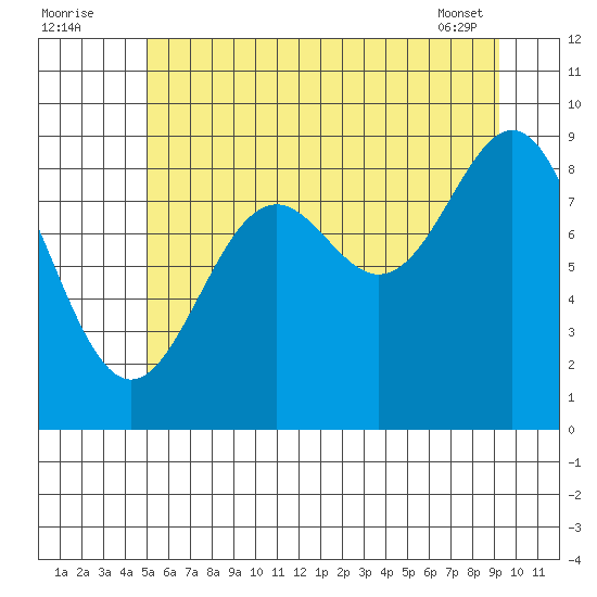 Falcon Arm tide chart for Tuesday, August 3, 2021