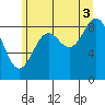 Falcon Arm tide chart for Tuesday, August 3, 2021