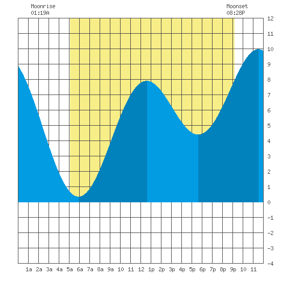 Falcon Arm tide chart for Thursday, August 5, 2021
