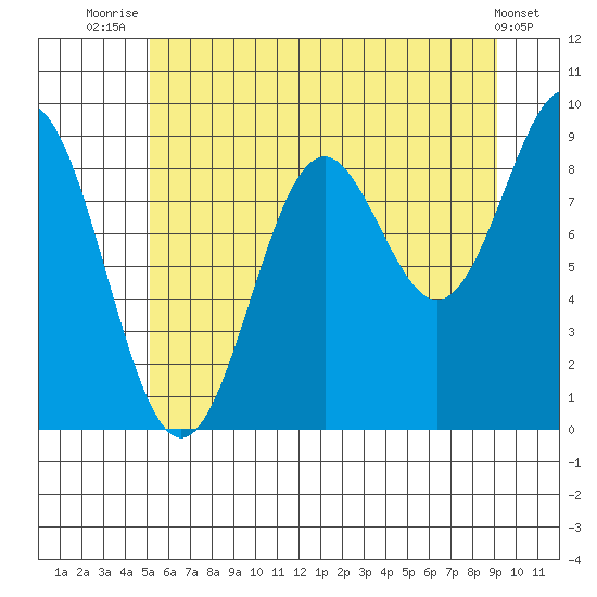 Falcon Arm tide chart for Friday, August 6, 2021