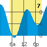 Falcon Arm tide chart for Saturday, August 7, 2021