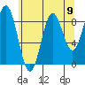 Falcon Arm tide chart for Monday, August 9, 2021