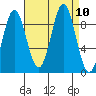 Falcon Arm tide chart for Friday, September 10, 2021