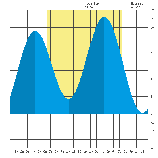 Falcon Arm tide chart for Saturday, September 11, 2021