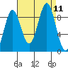 Falcon Arm tide chart for Saturday, September 11, 2021