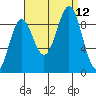 Falcon Arm tide chart for Sunday, September 12, 2021