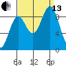 Falcon Arm tide chart for Monday, September 13, 2021