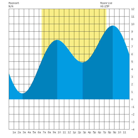 Falcon Arm tide chart for Wednesday, September 15, 2021