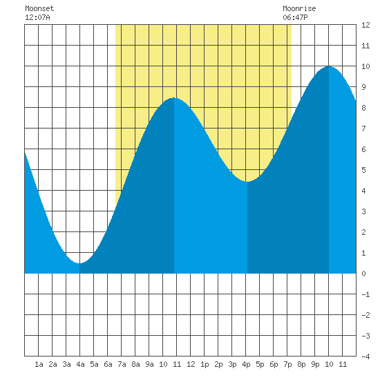 Falcon Arm tide chart for Thursday, September 16, 2021