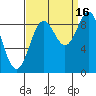 Falcon Arm tide chart for Thursday, September 16, 2021