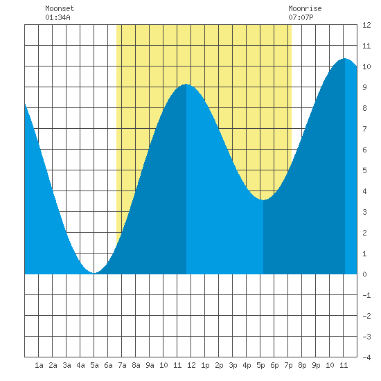 Falcon Arm tide chart for Friday, September 17, 2021