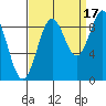 Falcon Arm tide chart for Friday, September 17, 2021