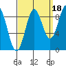 Falcon Arm tide chart for Saturday, September 18, 2021