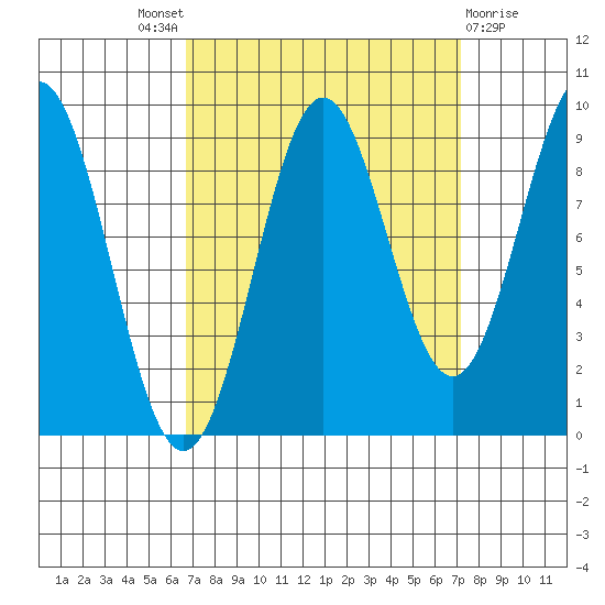 Falcon Arm tide chart for Sunday, September 19, 2021
