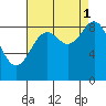 Falcon Arm tide chart for Wednesday, September 1, 2021