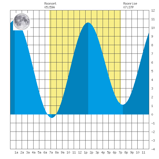 Falcon Arm tide chart for Monday, September 20, 2021