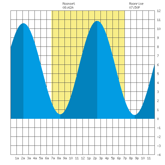Falcon Arm tide chart for Wednesday, September 22, 2021