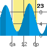 Falcon Arm tide chart for Thursday, September 23, 2021