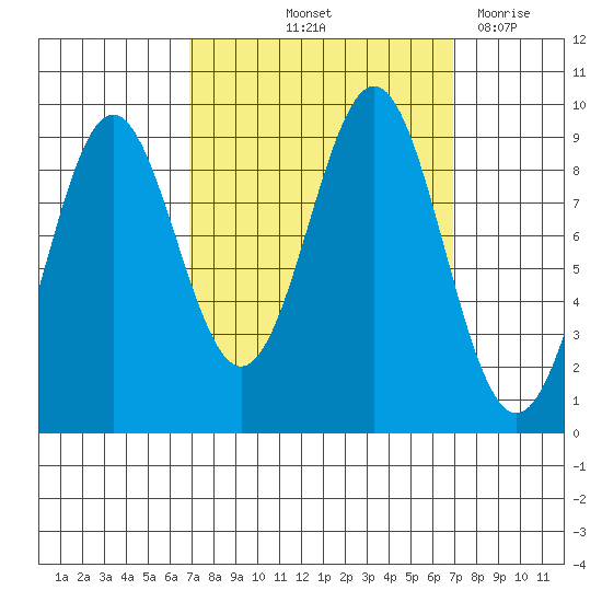 Falcon Arm tide chart for Friday, September 24, 2021