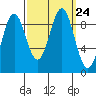 Falcon Arm tide chart for Friday, September 24, 2021