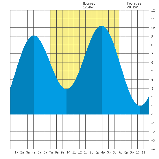 Falcon Arm tide chart for Saturday, September 25, 2021