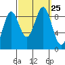 Falcon Arm tide chart for Saturday, September 25, 2021
