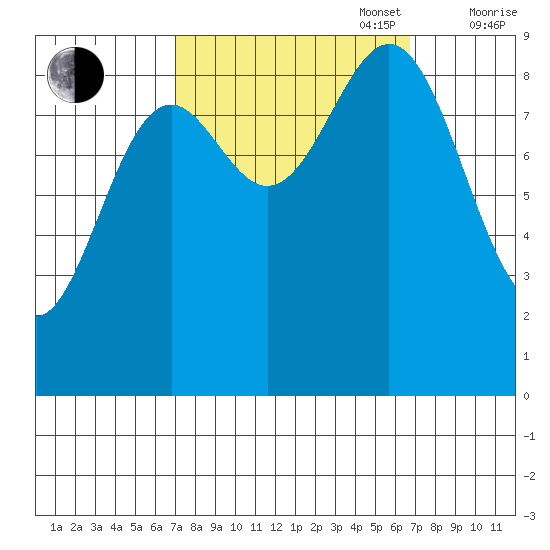 Falcon Arm tide chart for Tuesday, September 28, 2021