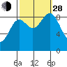 Falcon Arm tide chart for Tuesday, September 28, 2021