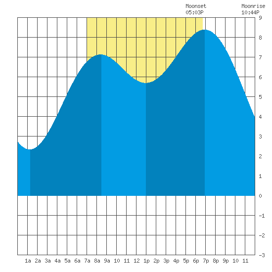 Falcon Arm tide chart for Wednesday, September 29, 2021