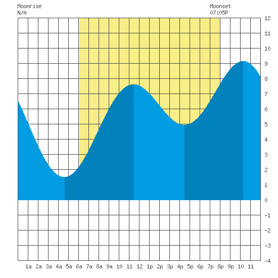 Falcon Arm tide chart for Thursday, September 2, 2021