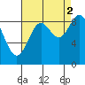 Falcon Arm tide chart for Thursday, September 2, 2021