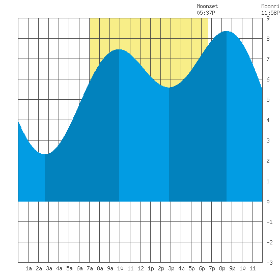 Falcon Arm tide chart for Thursday, September 30, 2021