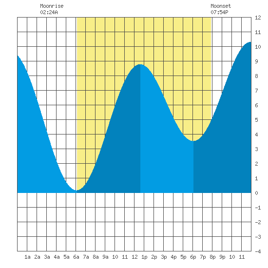 Falcon Arm tide chart for Saturday, September 4, 2021